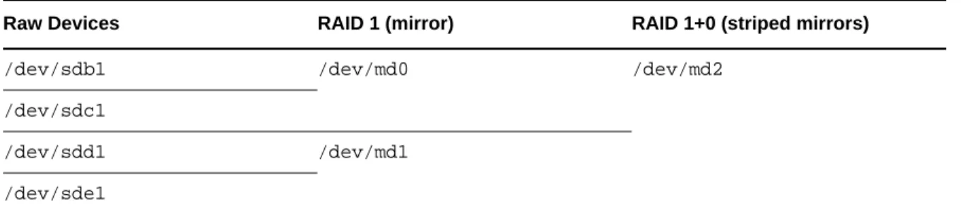 Table 7-2   RAID Levels Supported in EVMS
