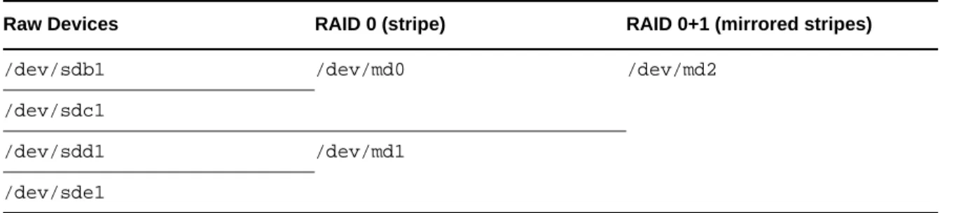 Table 7-4   Scenario for Creating a RAID 10 (0+1) by Nesting 