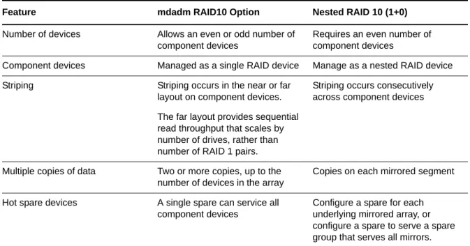 Table 7-5   Complex vs. Nested RAID 10