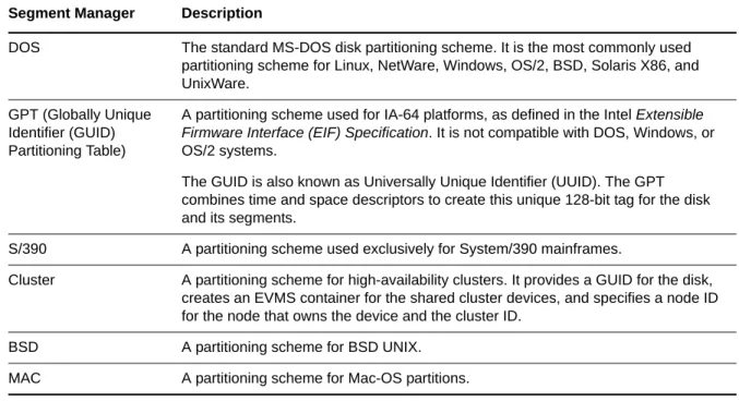 Table 4-1   EVMS Segment Managers 4.1.2 Disk Segments After you initialize the disk by adding a segment manager, you see metadata and free space segments  on the disk. You can then create one or multiple data segments in a disk segment