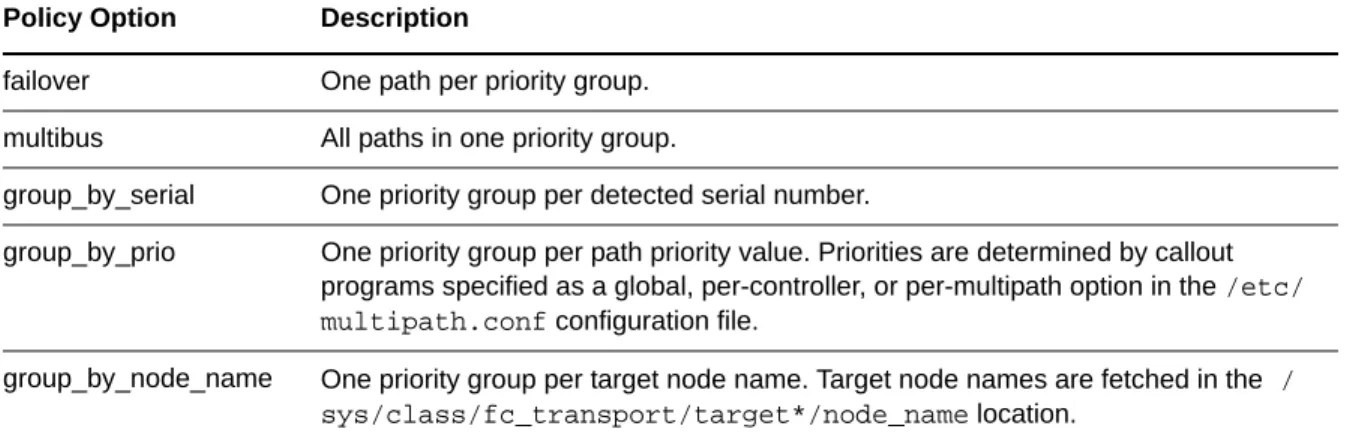 Table 5-5   Group Policy Options for the multipath ‐p Command