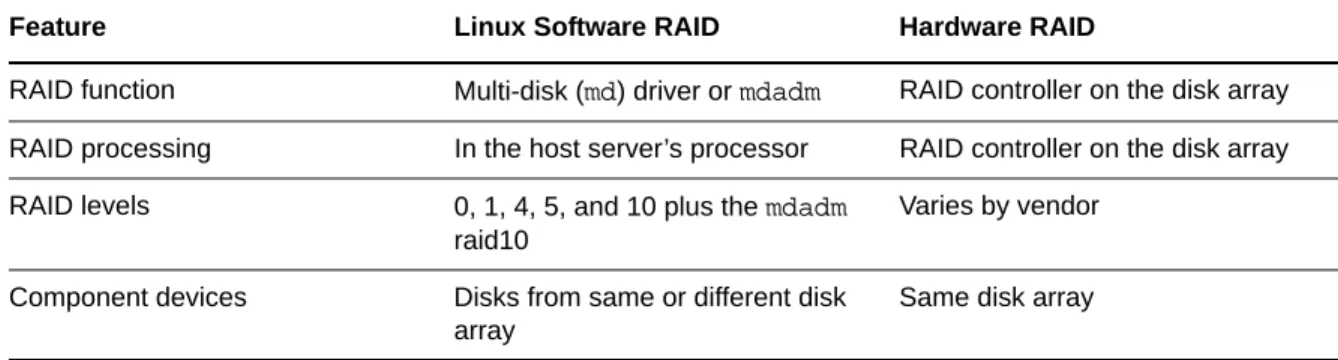 Table 6-1   Comparison of Software RAIDs and Hardware RAIDs