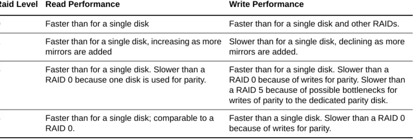 Table 6-3   Read and Write Performance for RAIDs