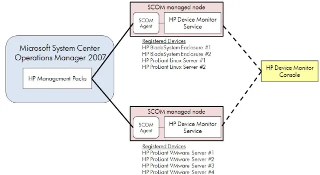 Figure 2 Multiple instances of the HP Device Monitor Service