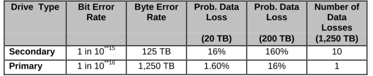 Figure 1 – Probability of Permanent Data Loss 