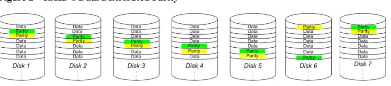 Figure 2 depicts an example a RAID 6 array with seven disk drives and shows how the two independent  sets of parity information are distributed across all seven disks