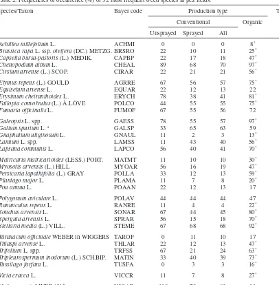 Table 2. Frequencies of occurrence (%) of 32 most frequent weed species in pea ﬁelds. 