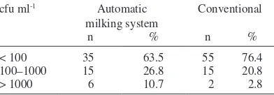 Table 1. The somatic cell count and total bacteria count in milk before and after the introduction of the automatic milking system in three months periods