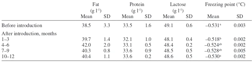 Table 4. The chemical composition and freezing point of milk before and after the introduction of the automatic milking system in three months periods