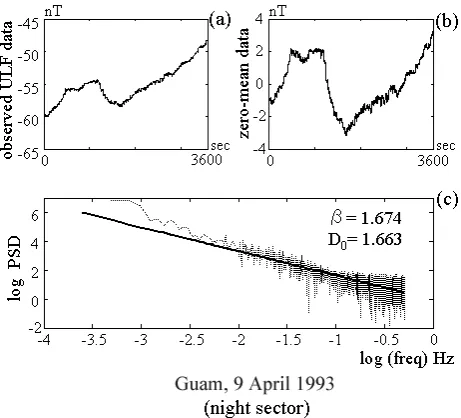 Fig. 2. An example of the ULF data processing by the FFT method.the power spectrum. The best-ﬁt line represents the spectrum slopeβ(a) an original signal; (b) the zero mean signal without trend; (c)