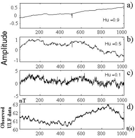 Fig. 4.dom noise (the Guam ULF magnetic data along one-hour local noon intervalnals examined:Examples of simulated  (a–c) and observational (d) sig- (a) the persistent noise with Hu = 0.9; (b) ran-Hu = 0.5); (c) antipersistent noise with Hu = 0.1; (d)(12:00–13:00 LT) of 1 April 1993.