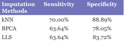 Table  1: The sensitivity and specificity of the E.  coli SOS DNA Repair network constructed by using DBN with different imputation methods