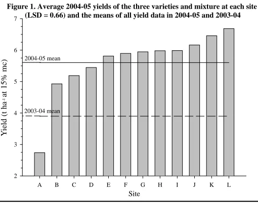Figure 1. Average 2004-05 yields of the three varieties and mixture at each site (LSD = 0.66) and the means of all yield data in 2004-05 and 2003-04