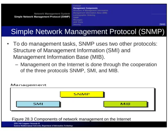 Figure 28.3 Components of network management on the Internet 