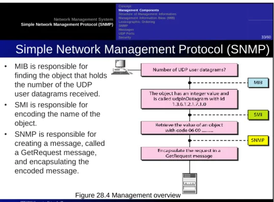 Figure 28.4 Management overview 
