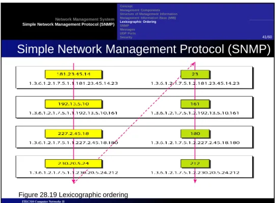 Figure 28.19 Lexicographic ordering 