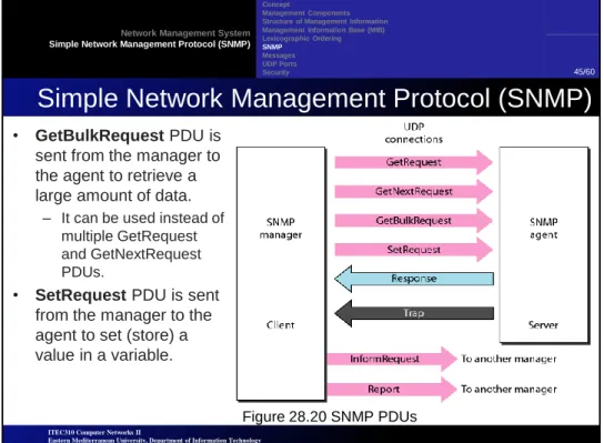 Figure 28.20 SNMP PDUs 
