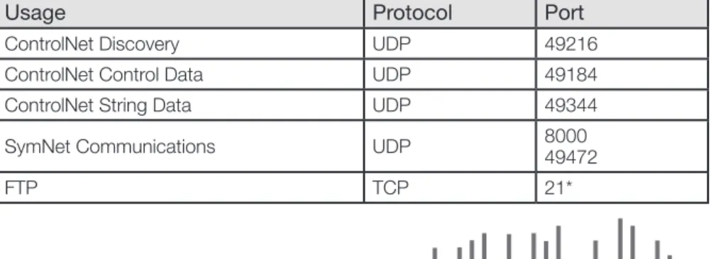 Table 1: Minimal Port Forwarding, maximum security 