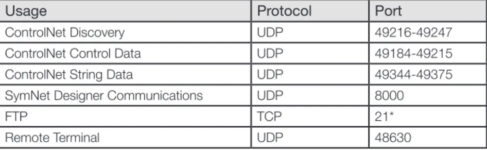 Table 2: Future-proof Port Forwarding 