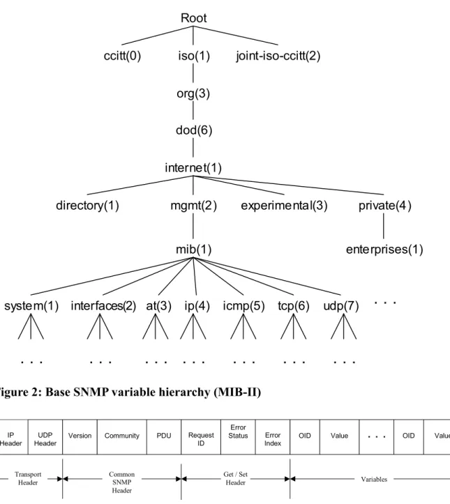 Figure 1: Portion of CobraNet MIB in ASN.1 