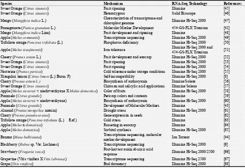 Table 1. Some examples by using RNA-Seq technologies in fruits. 