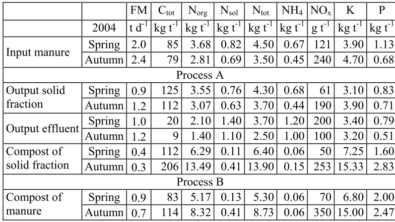 Table 1: Nutrient content of the organic material input and output.  