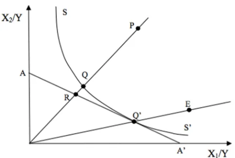 Figure 2. Graphical representation of the technical efficiency of allocative efficiency