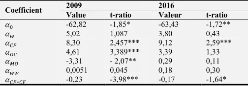 Table 2. Estimation of frontier production using maximum likelihood method. 