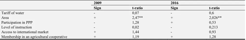 Table 4. Determinants of the technical efficiency of citrus farms. 