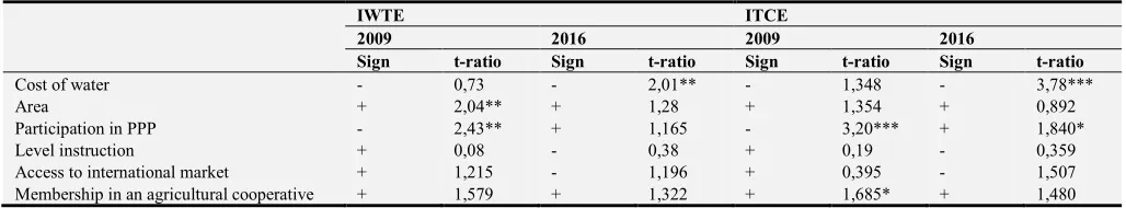 Table 5. Determinants of the Technical and Economic Efficiency of Irrigation Water Use