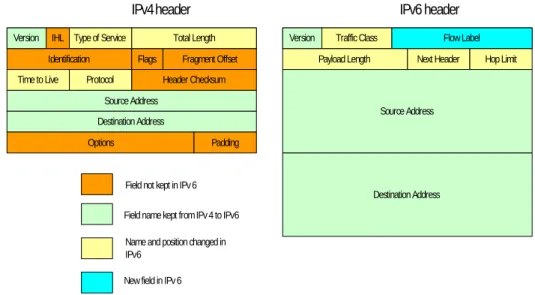 Figure 2 Comparison of IPv4 and IPv6 headers 