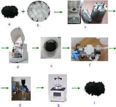 Fig 1. (a) Pristine graphite, (b) Dry ice, (c) Stainless steel capsule and balls, (d) Ball-mill machine, (e) Graphite prepared by ball milling with aqueous HCl solution, (f) Vacuum pump, (g) Vacuum filtering apparatus, (h) Freeze dryer, and (i) Final produ
