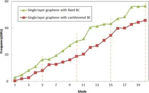 Fig 5. cantilevered and fixed Variation in the natural frequency of the single-layer graphene with boundary conditions