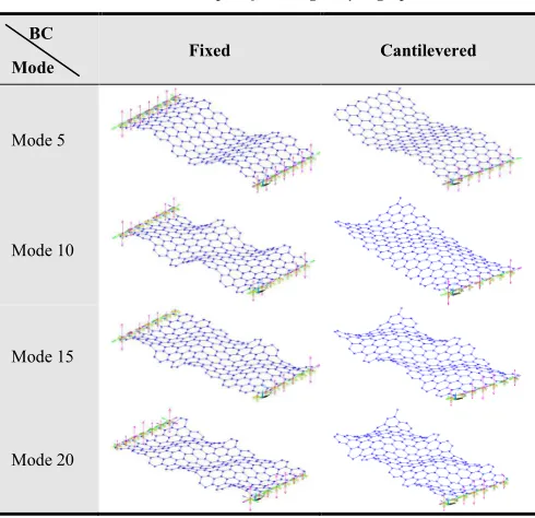 Fig 7. Strain energies for the single-layer grapheme ith cantilevered boundary condition