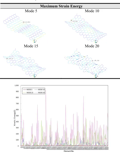 Fig 8. Kinetic energies for the single-layer graphene with cantilevered boundary condition