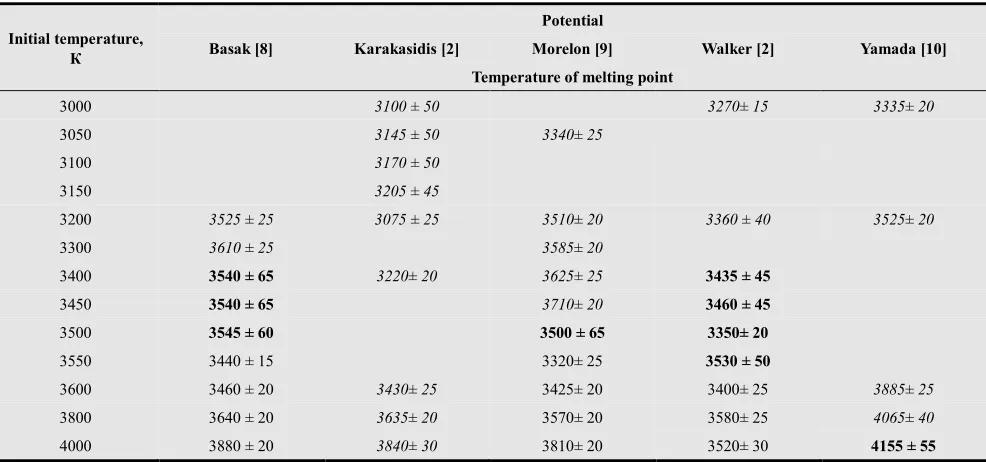 Table 2. The melting point of uranium dioxide for different initial temperatures and interatomic potentials are obtained in [2]