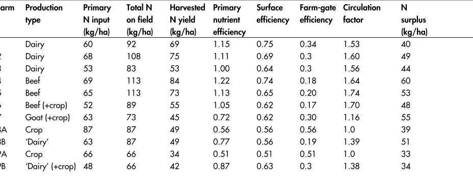 Table 2 2. Comparison between primary nutrient efficiency (PNE), surface efficiency (SE) and farm-gate efficiency(FGE) of nitrogen on nine organic farms in eastern Finland