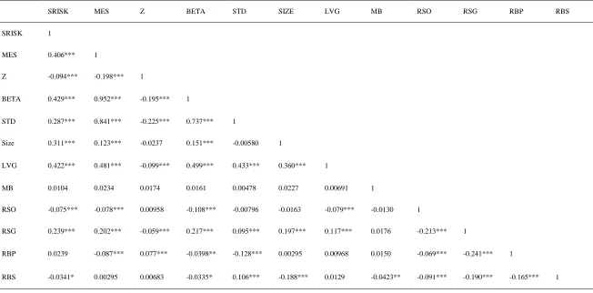 Table 4.3 Correlation Matrix 