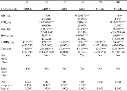 Table 5.2. Systemic Risk and Stock-Based Compensations This table reports the regression estimates of the relation between the ratio of stock-based compensation and systemic risk using SRISK as a key dependent variable