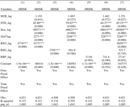 Table 5.3. SRISK and the Use of Stock Options, Stock grants, and Cash Bonus This table reports the regression estimates of the relation between the ratios of stock options (RSO), stock grants (RSG), and cash bonus (RBP) and systemic risk using SRISK as a k