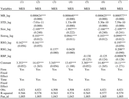 Table 5.4. Marginal Expected Shortfall (MES) and the Use of Stock Options, Stock Grants, and Cash Bonus This table reports the regression estimates of the relation between the ratios of stock options (RSO), stock 