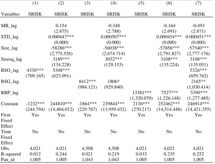 Table 5.6. SRISK and the Use of Stock Options, Stock grants, and Cash Bonus - Testing without Time Fixed Effect This table reports the regression estimates of the relation between the ratios of stock options (RSO), stock 