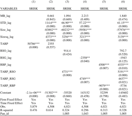 Table 5.7. Systemic Risk, the Use of Stock Options, Stock Grants, Cash Bonus, and the Impact of TARP fund  This table reports the regression estimates of the relation between the ratios of stock options (RSO), stock 