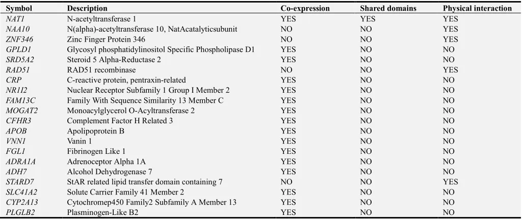 Table 1. Descriptive feature for NAT2 gene. 