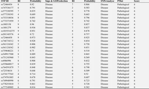 Table A1. Prediction of functional modification of NAT2 protein using six software SNPs showingfully damagingNAT2 SNPs