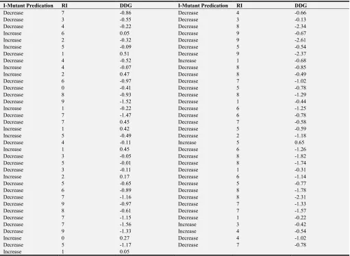 Table A2. Prediction of NAT2 protein stability using I-Mutant. 