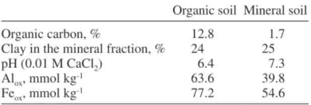 Table 1. Selected properties of the soils used in the  incubation experiment.