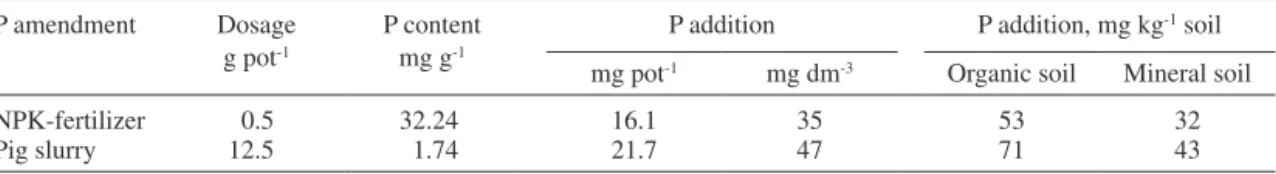 Table 2. Phosphorus additions in the incubation experiment.