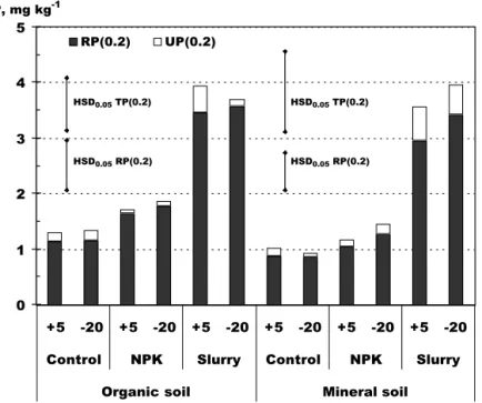 Fig.  1.  Water-extractable  total  phosphorus  (TP(0.2)),  and  its  composition of reactive  phospho-rus  (RP(0.2))  and  unreactive  phosphorus (UP(0.2)) in the soils  after  incubation