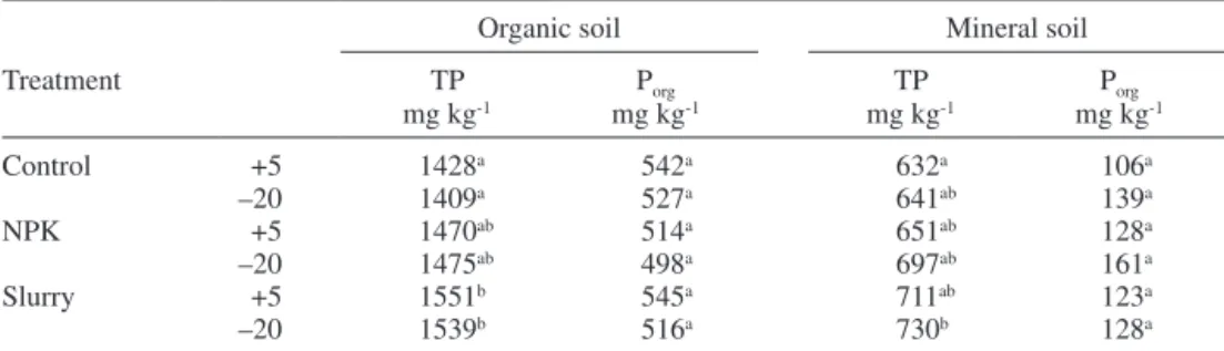 Table 3. H 2 SO 4 -extractable total soil phosphorus (TP) and organic phosphorus (P org ) in the soils after  incubation.